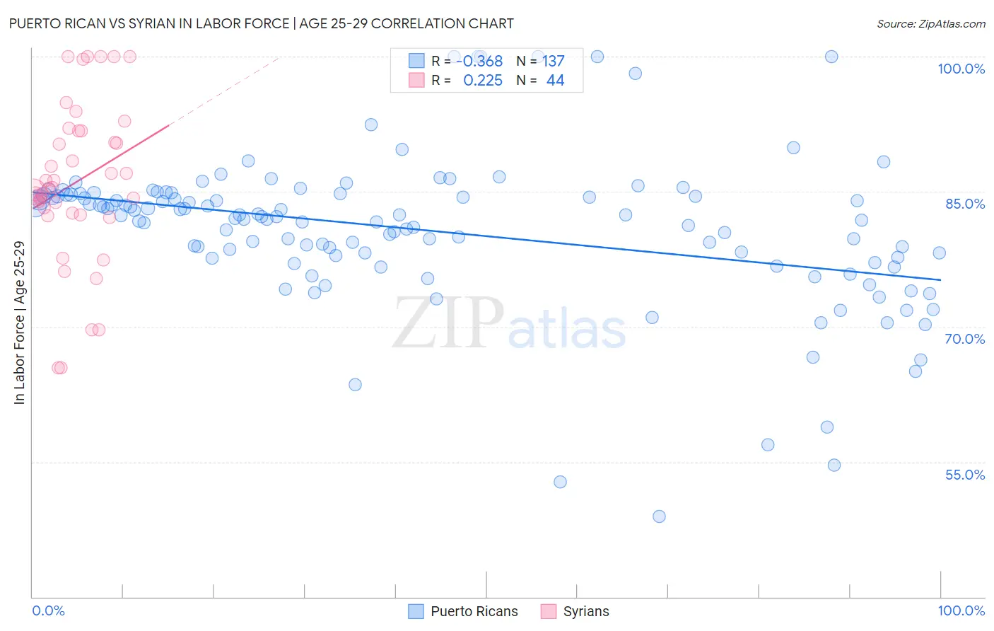 Puerto Rican vs Syrian In Labor Force | Age 25-29