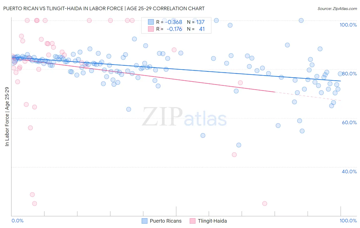 Puerto Rican vs Tlingit-Haida In Labor Force | Age 25-29