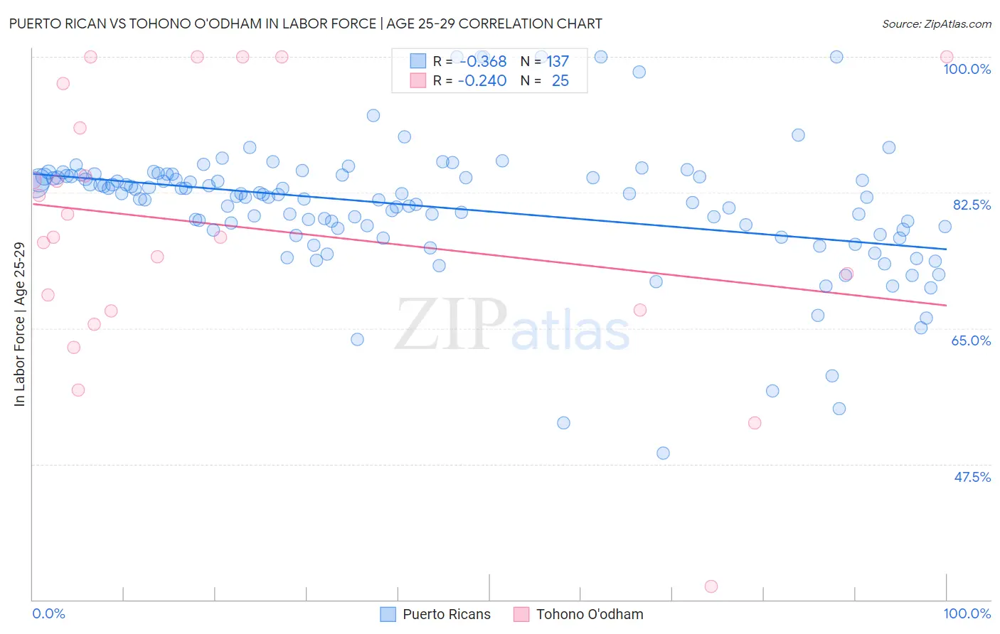 Puerto Rican vs Tohono O'odham In Labor Force | Age 25-29