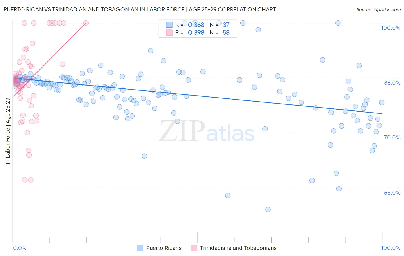Puerto Rican vs Trinidadian and Tobagonian In Labor Force | Age 25-29