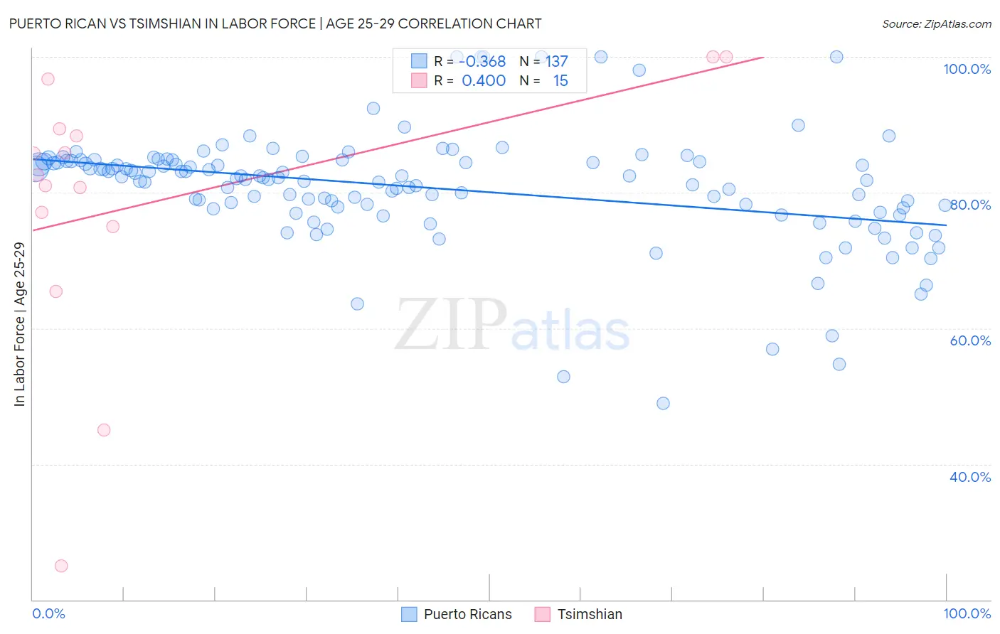 Puerto Rican vs Tsimshian In Labor Force | Age 25-29