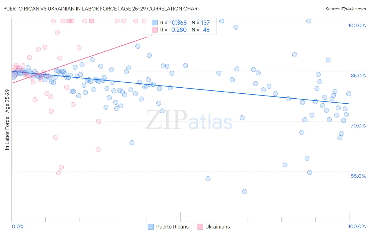 Puerto Rican vs Ukrainian In Labor Force | Age 25-29