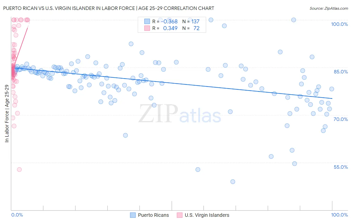 Puerto Rican vs U.S. Virgin Islander In Labor Force | Age 25-29