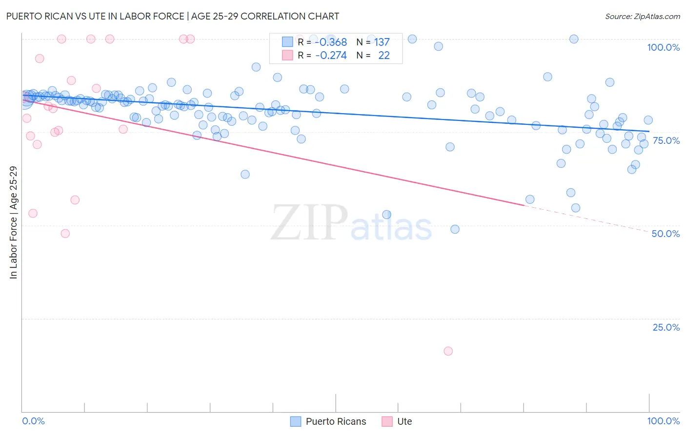 Puerto Rican vs Ute In Labor Force | Age 25-29