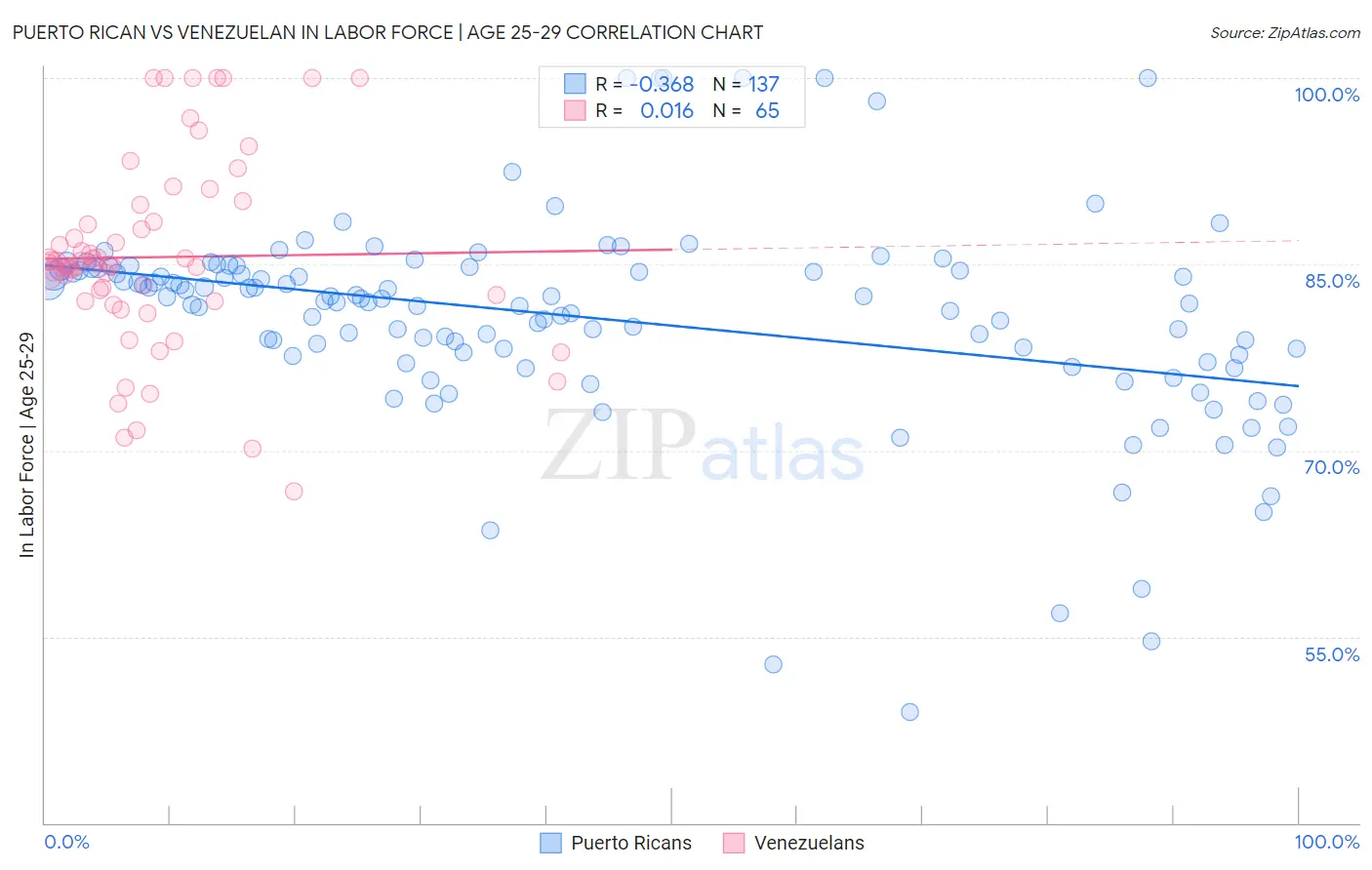 Puerto Rican vs Venezuelan In Labor Force | Age 25-29