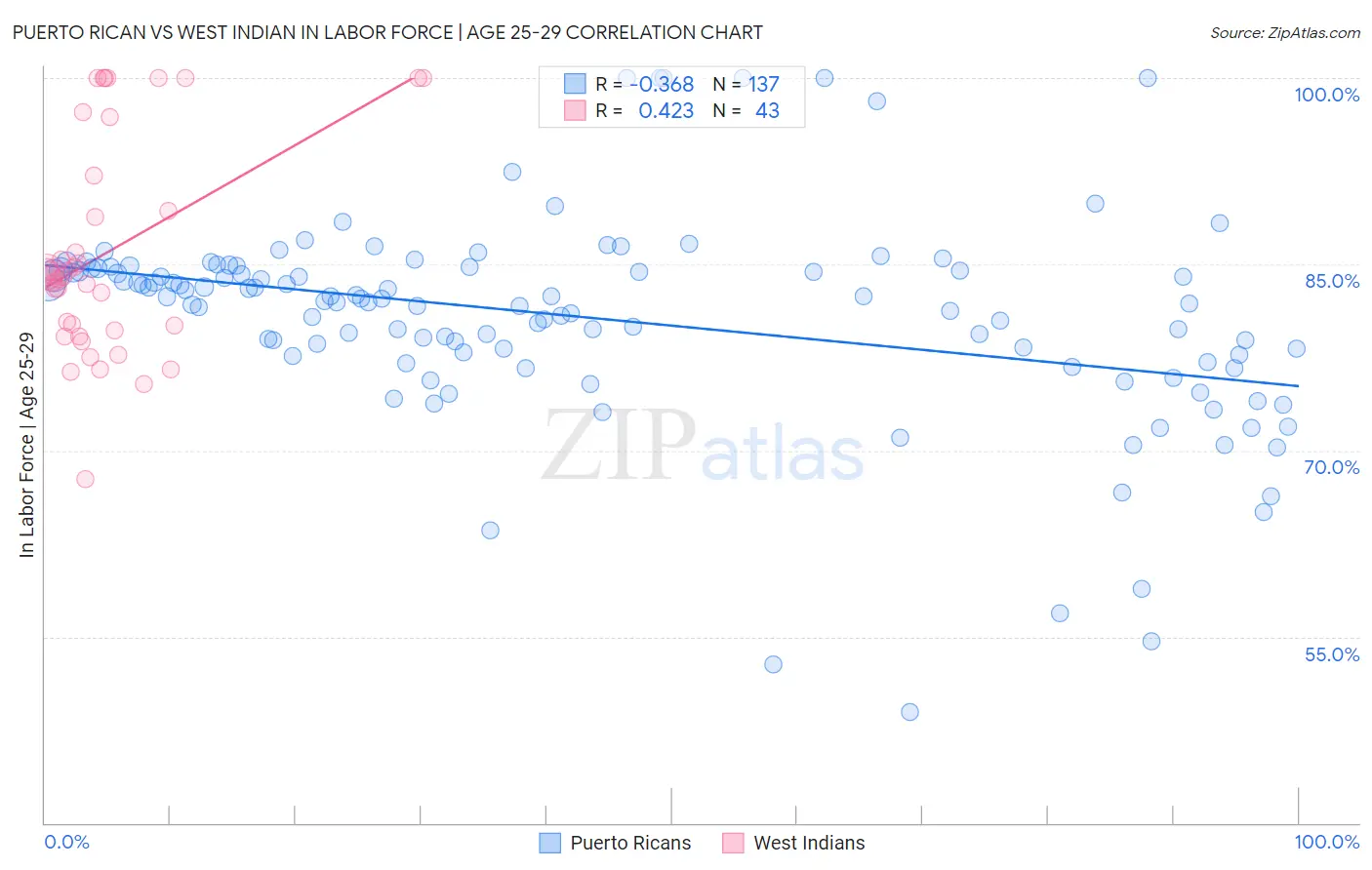 Puerto Rican vs West Indian In Labor Force | Age 25-29