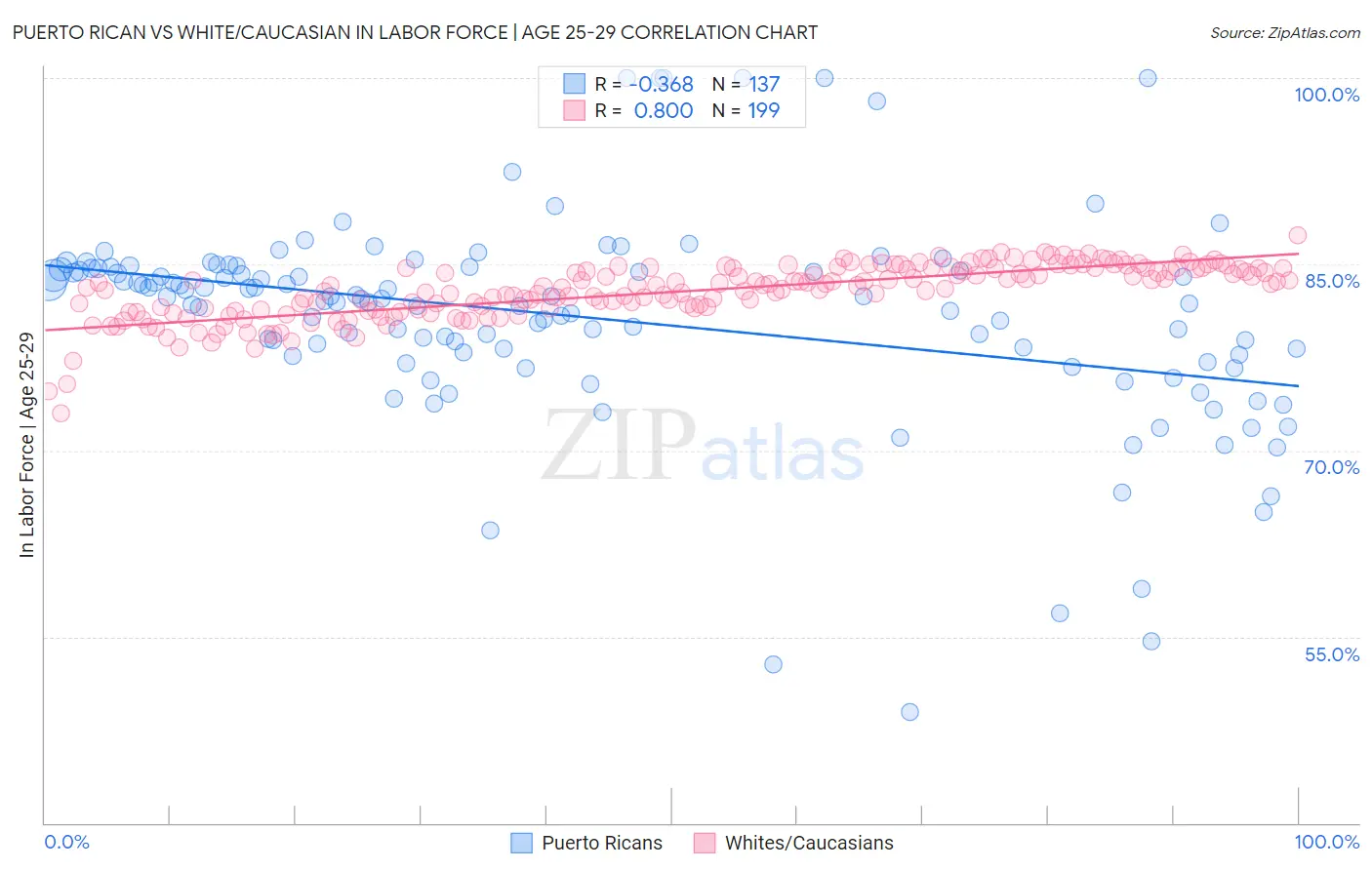 Puerto Rican vs White/Caucasian In Labor Force | Age 25-29