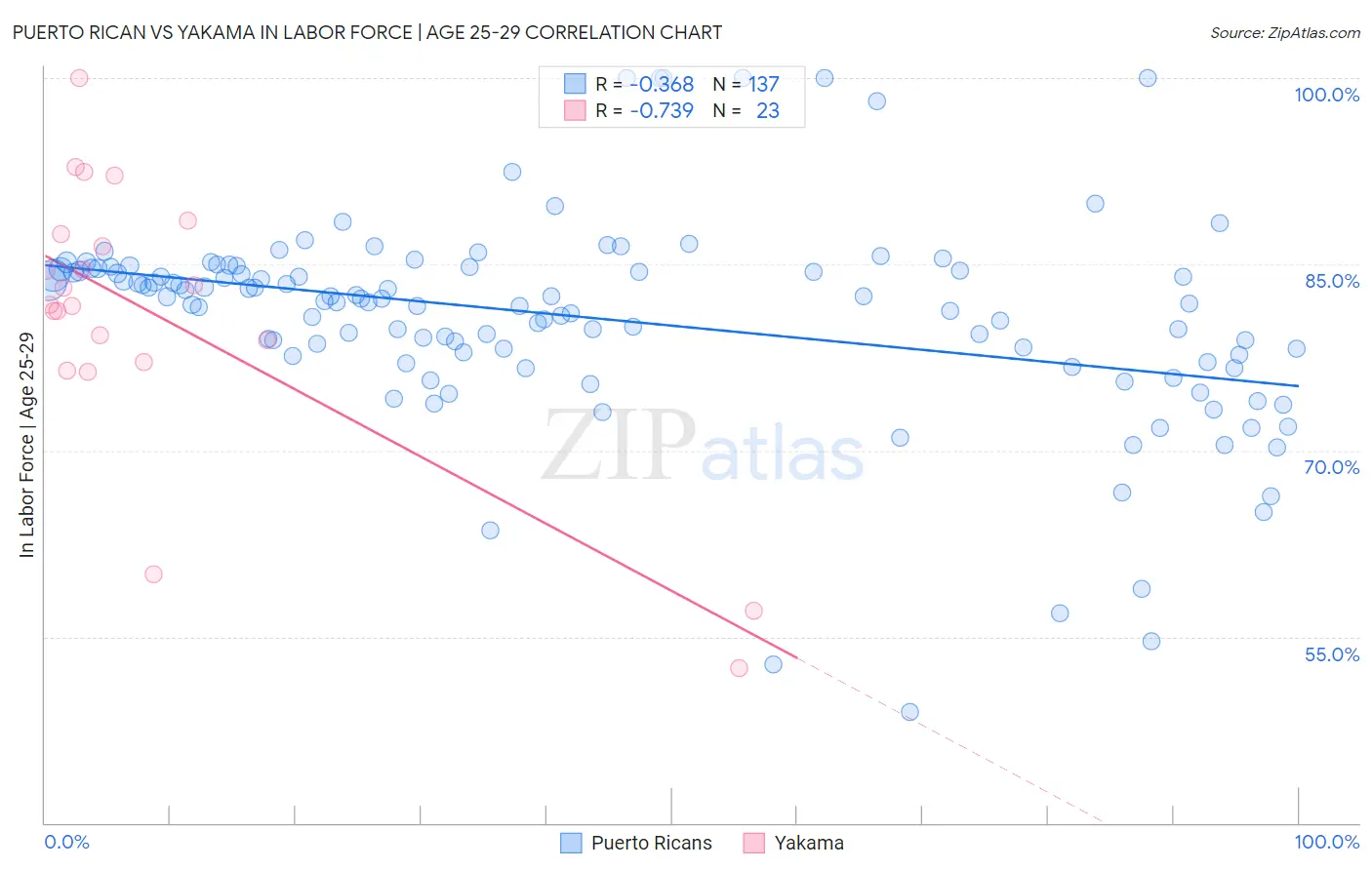 Puerto Rican vs Yakama In Labor Force | Age 25-29