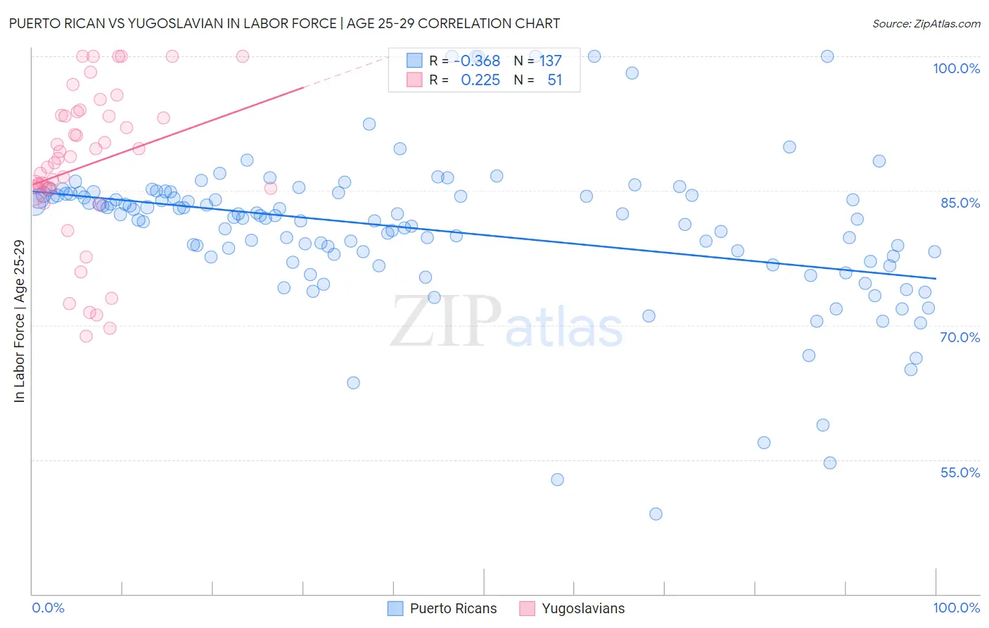 Puerto Rican vs Yugoslavian In Labor Force | Age 25-29