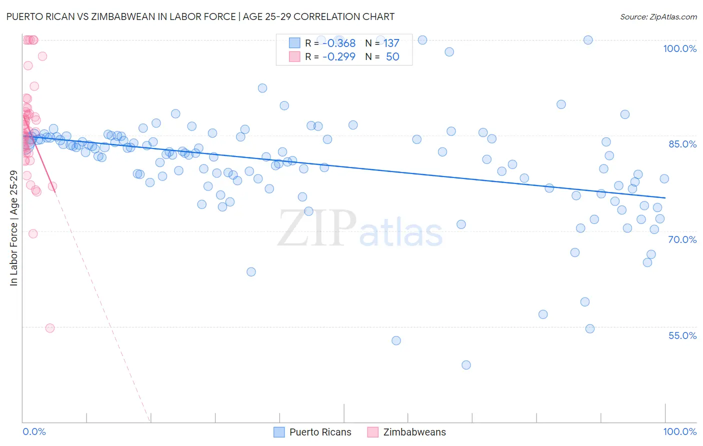 Puerto Rican vs Zimbabwean In Labor Force | Age 25-29