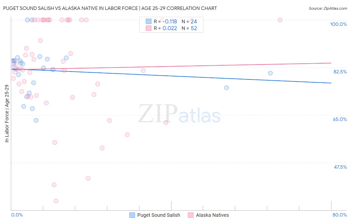 Puget Sound Salish vs Alaska Native In Labor Force | Age 25-29