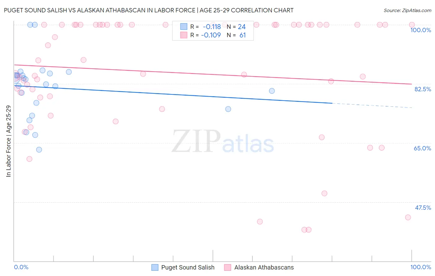 Puget Sound Salish vs Alaskan Athabascan In Labor Force | Age 25-29