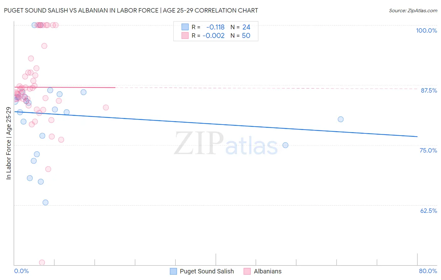 Puget Sound Salish vs Albanian In Labor Force | Age 25-29