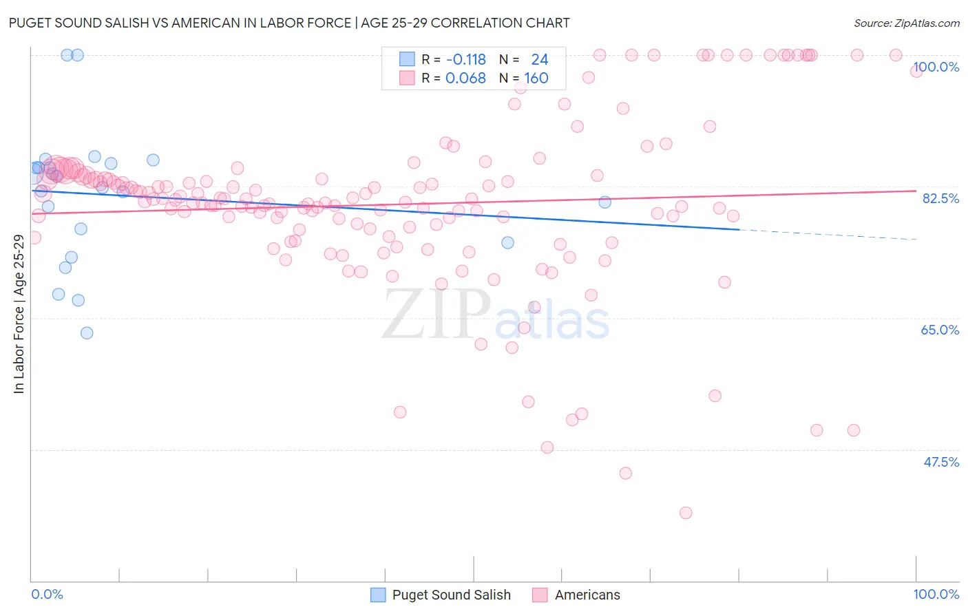 Puget Sound Salish vs American In Labor Force | Age 25-29