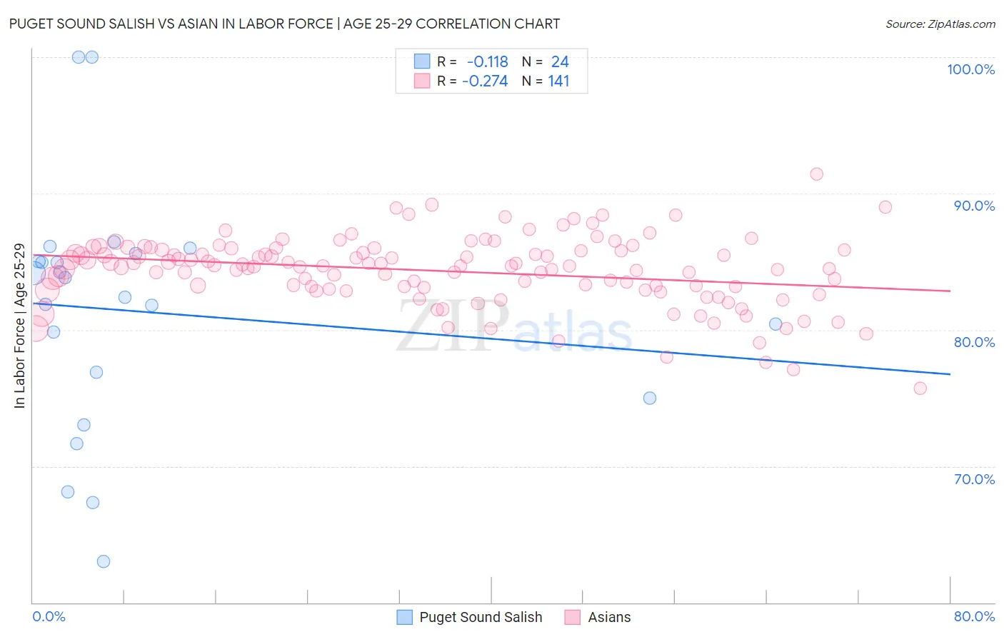 Puget Sound Salish vs Asian In Labor Force | Age 25-29
