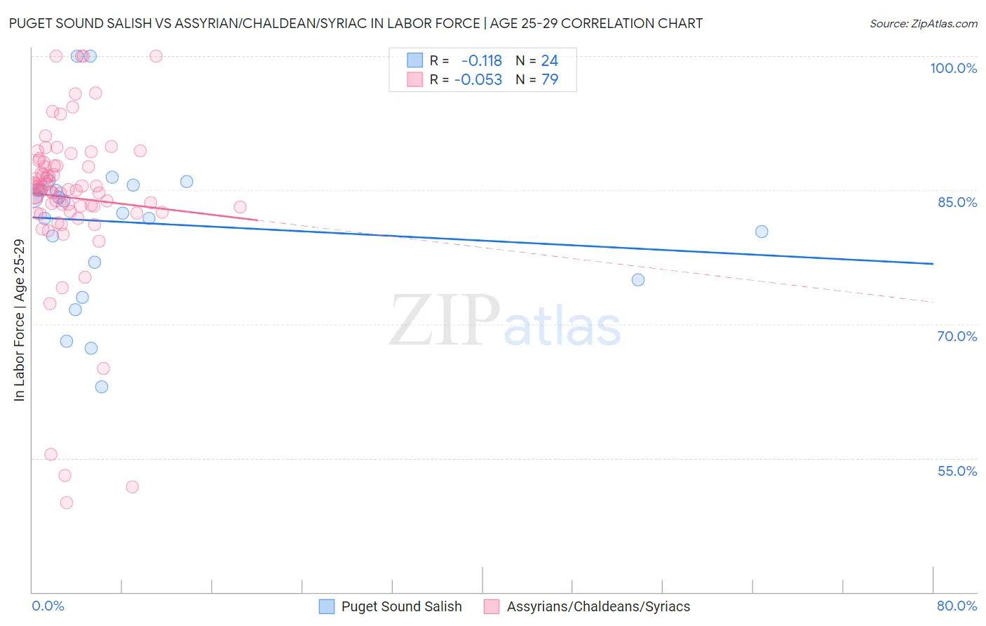 Puget Sound Salish vs Assyrian/Chaldean/Syriac In Labor Force | Age 25-29