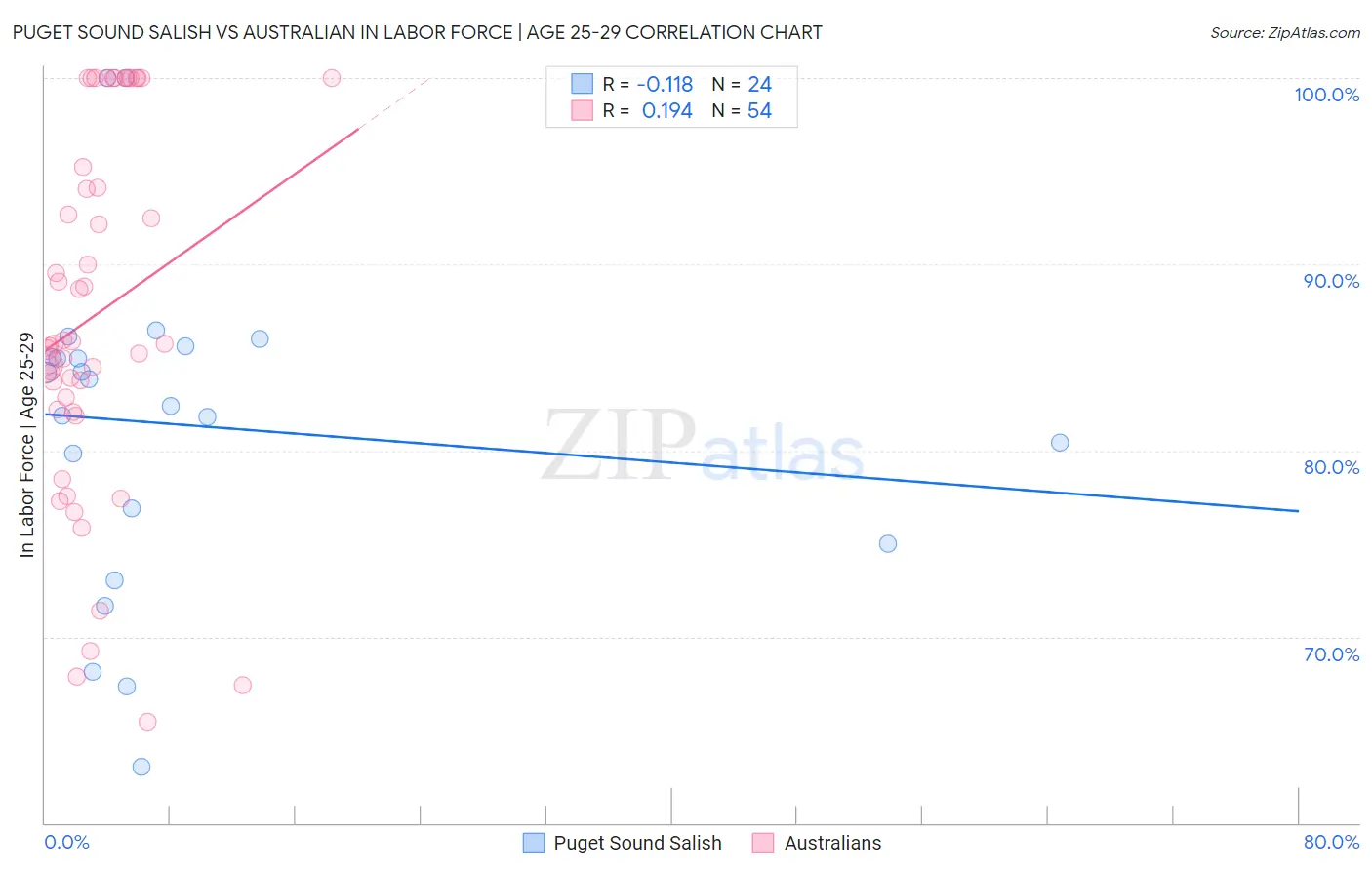 Puget Sound Salish vs Australian In Labor Force | Age 25-29