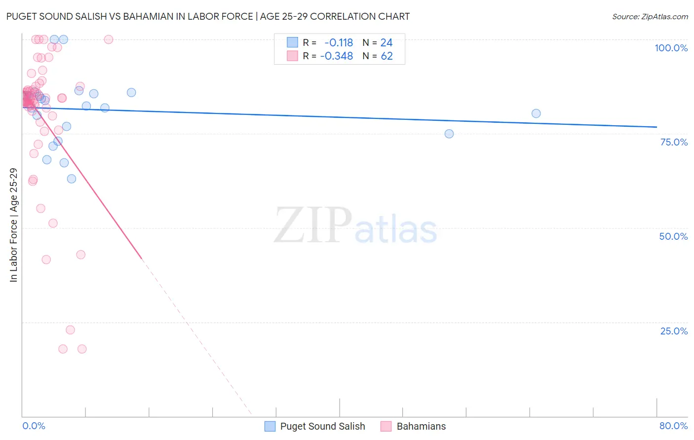Puget Sound Salish vs Bahamian In Labor Force | Age 25-29