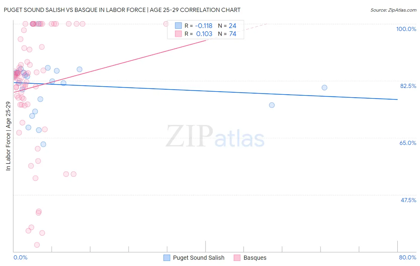 Puget Sound Salish vs Basque In Labor Force | Age 25-29