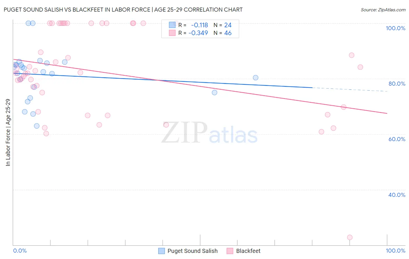Puget Sound Salish vs Blackfeet In Labor Force | Age 25-29