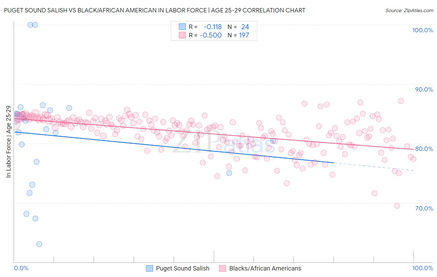 Puget Sound Salish vs Black/African American In Labor Force | Age 25-29