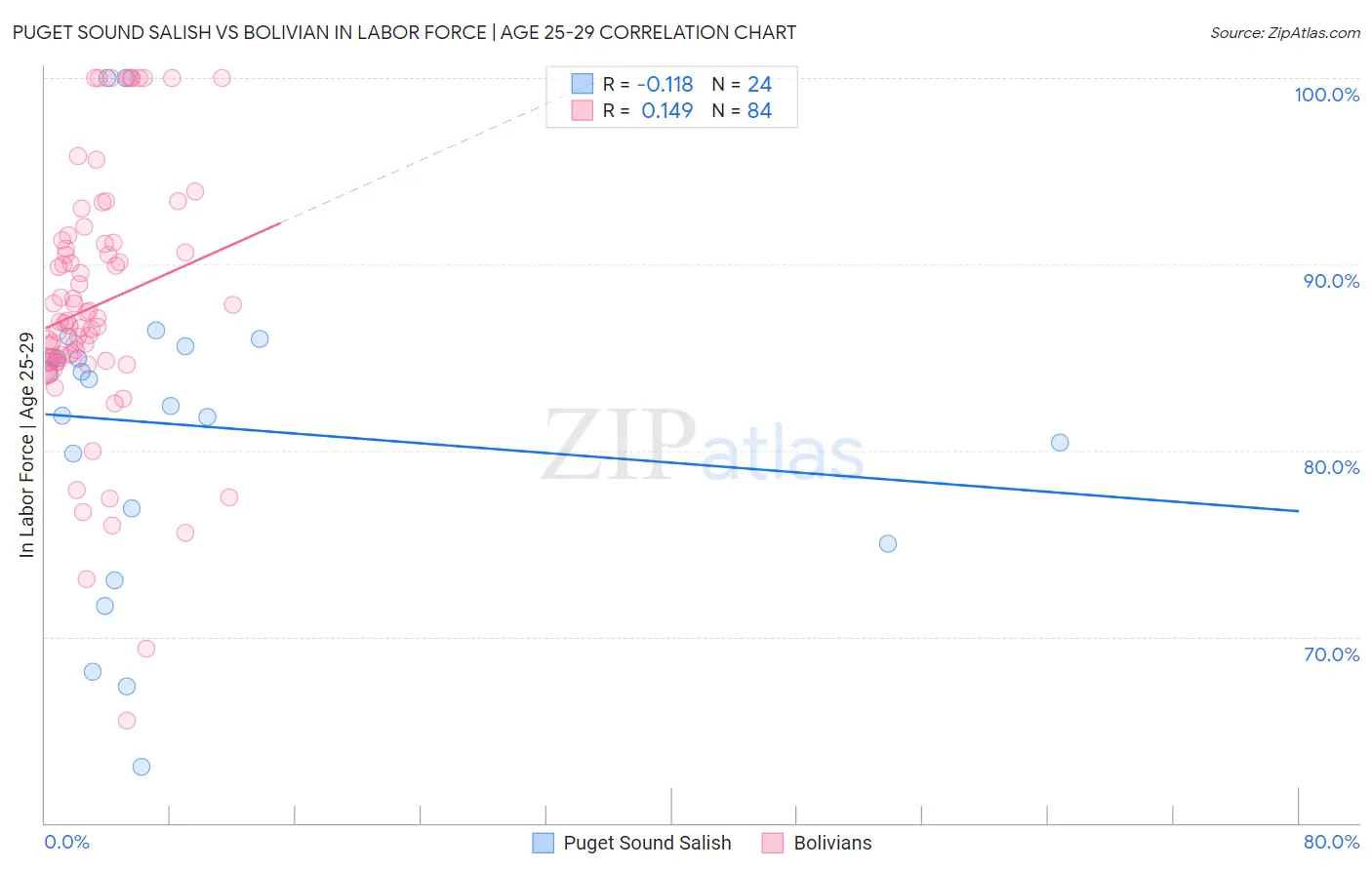 Puget Sound Salish vs Bolivian In Labor Force | Age 25-29
