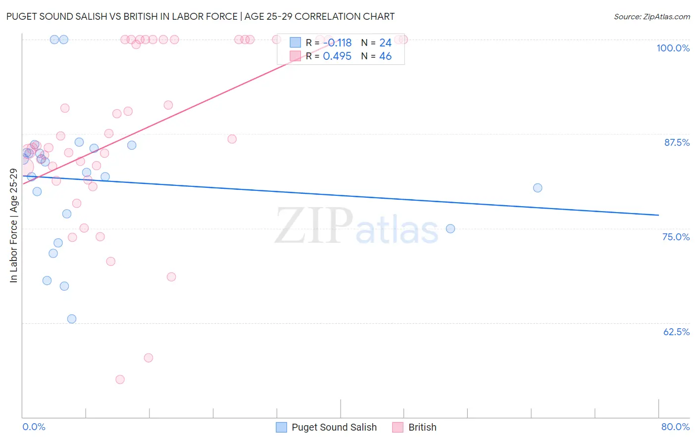 Puget Sound Salish vs British In Labor Force | Age 25-29