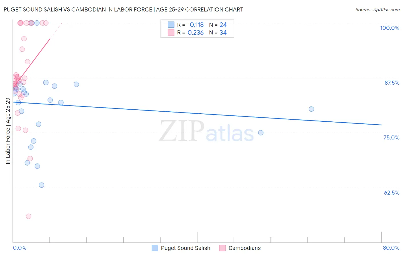 Puget Sound Salish vs Cambodian In Labor Force | Age 25-29