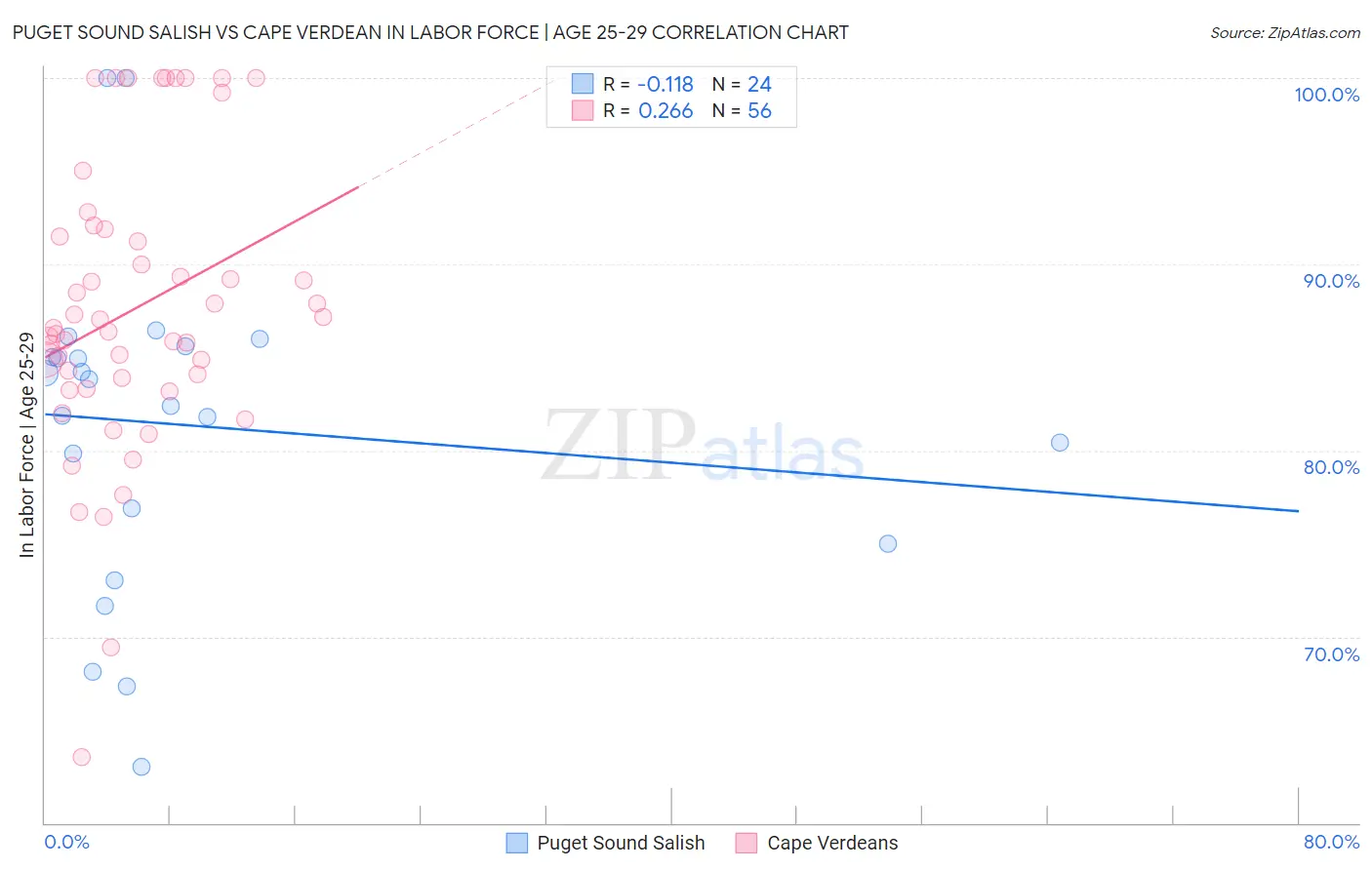 Puget Sound Salish vs Cape Verdean In Labor Force | Age 25-29