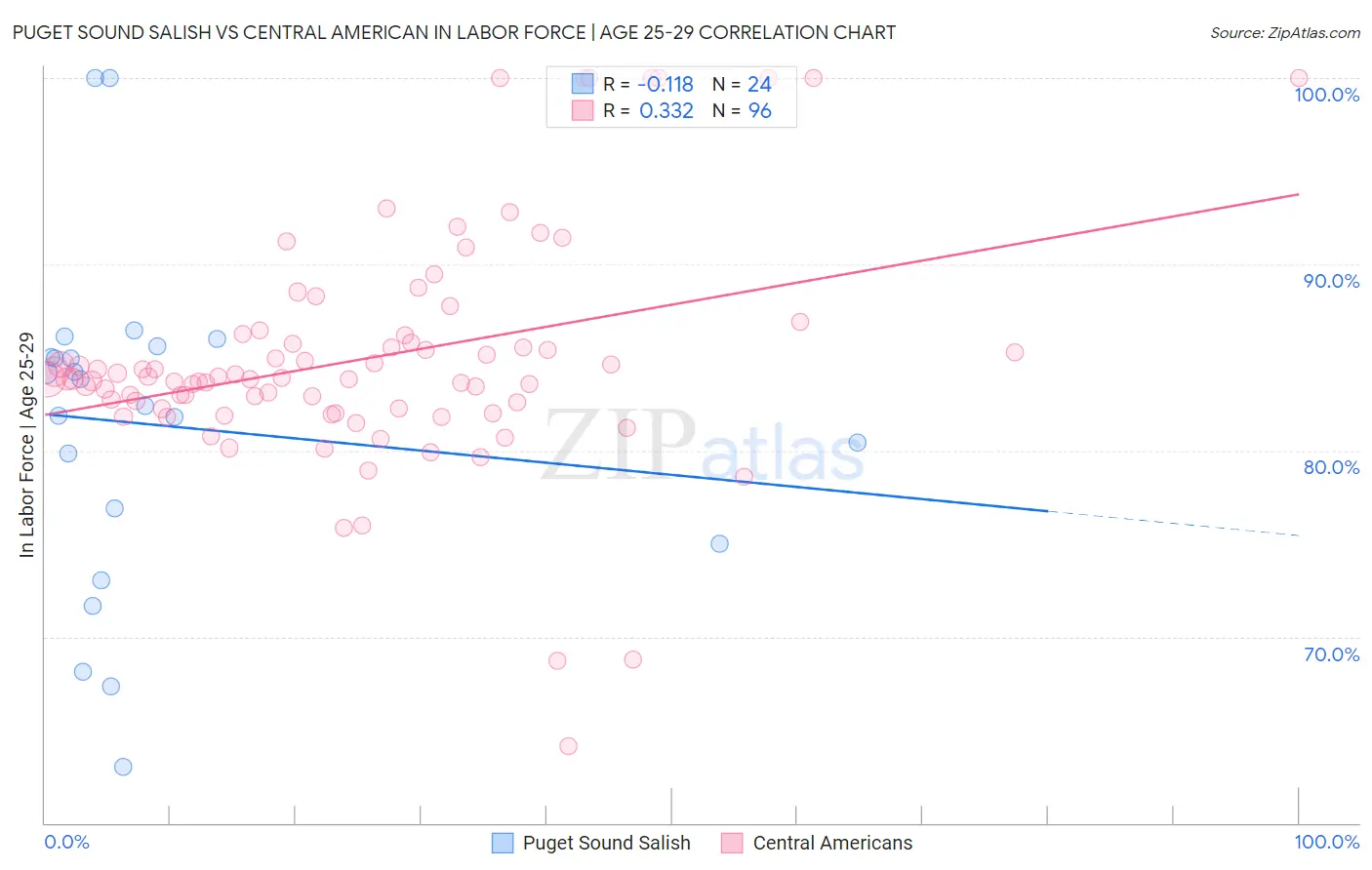 Puget Sound Salish vs Central American In Labor Force | Age 25-29