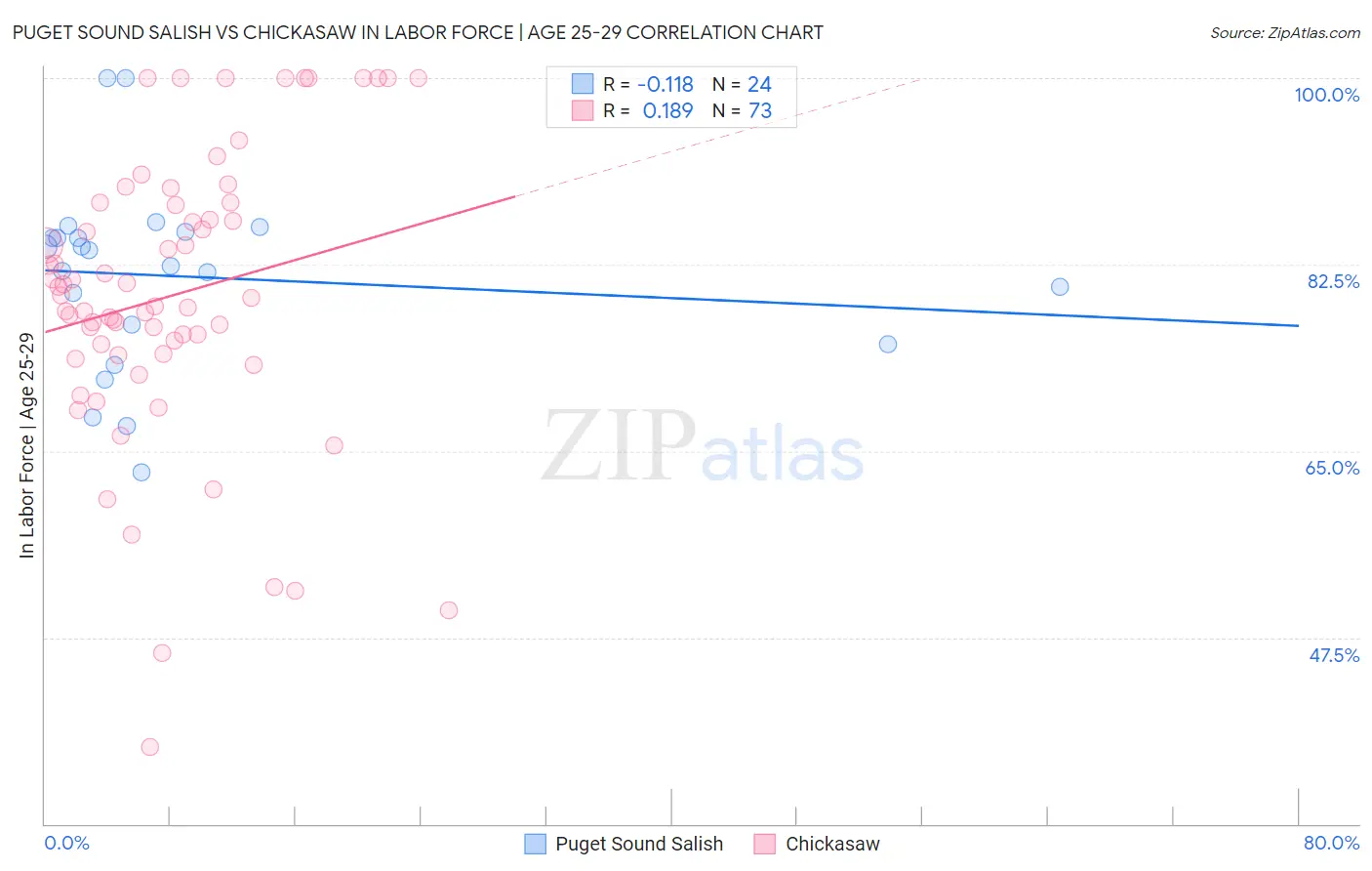 Puget Sound Salish vs Chickasaw In Labor Force | Age 25-29