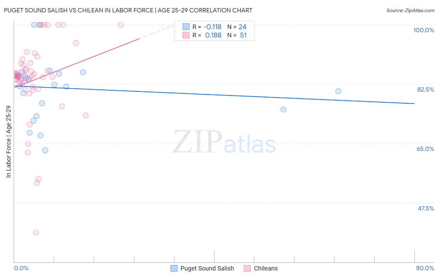 Puget Sound Salish vs Chilean In Labor Force | Age 25-29