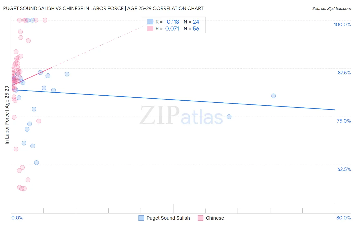 Puget Sound Salish vs Chinese In Labor Force | Age 25-29