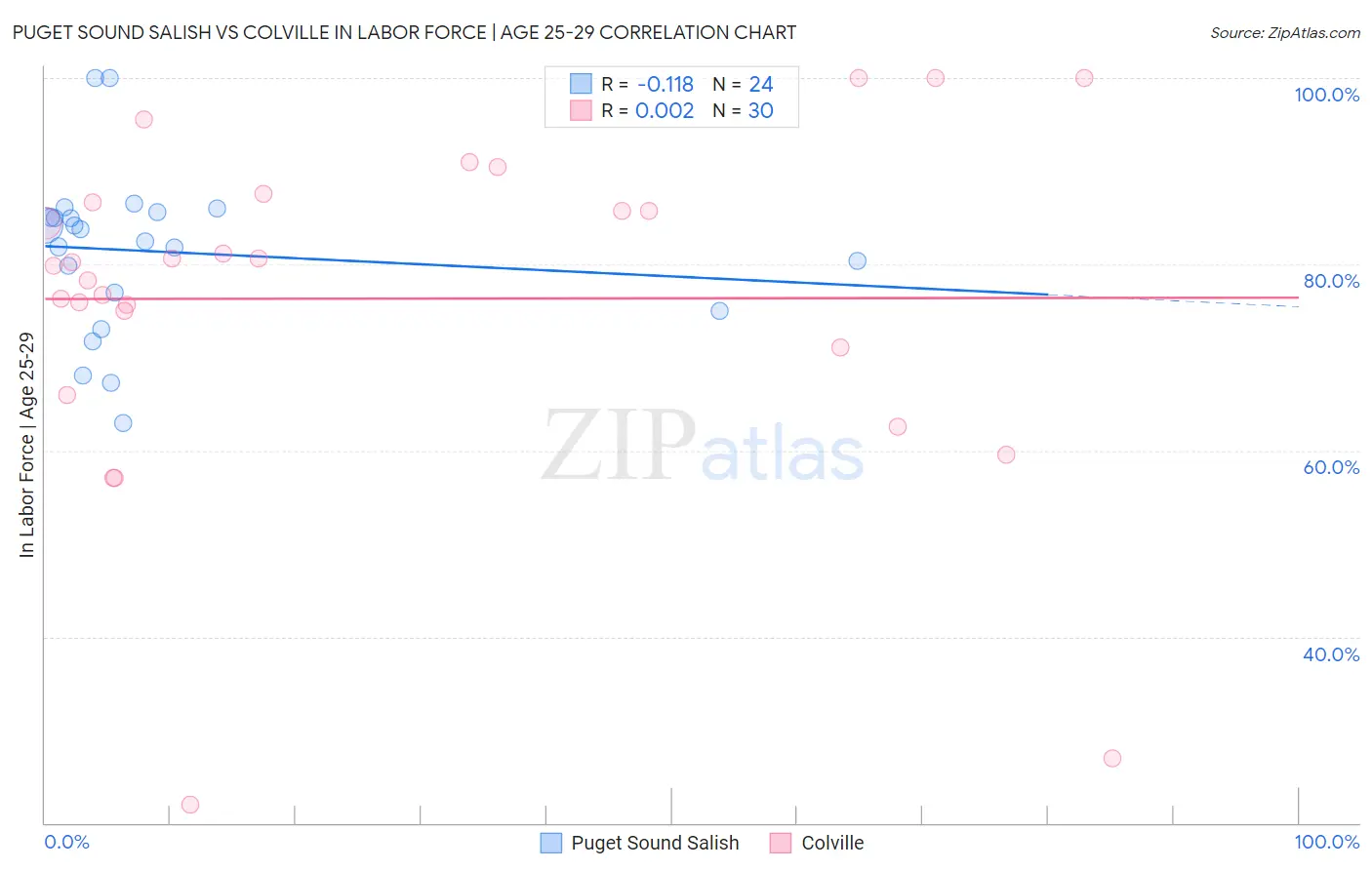 Puget Sound Salish vs Colville In Labor Force | Age 25-29