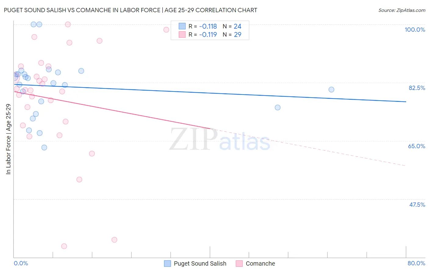 Puget Sound Salish vs Comanche In Labor Force | Age 25-29