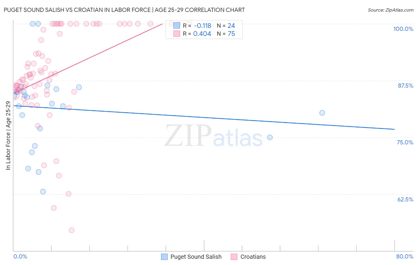 Puget Sound Salish vs Croatian In Labor Force | Age 25-29