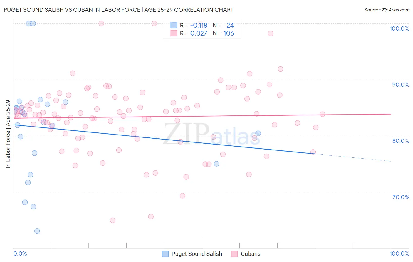Puget Sound Salish vs Cuban In Labor Force | Age 25-29