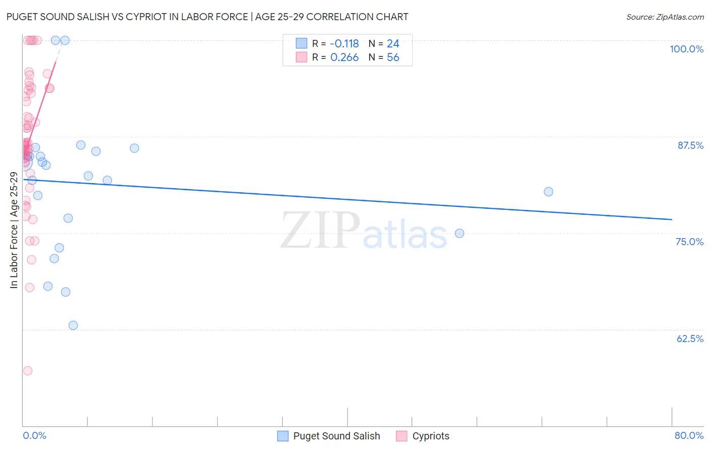 Puget Sound Salish vs Cypriot In Labor Force | Age 25-29