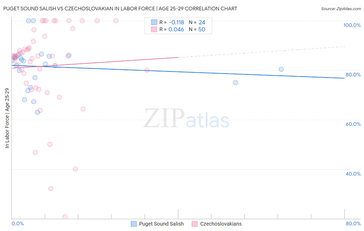 Puget Sound Salish vs Czechoslovakian In Labor Force | Age 25-29