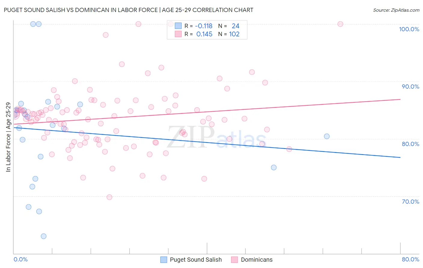 Puget Sound Salish vs Dominican In Labor Force | Age 25-29