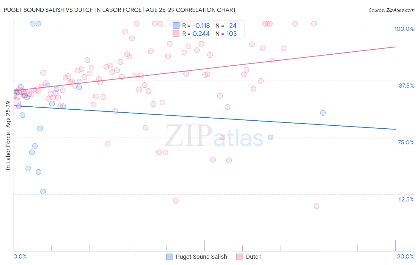 Puget Sound Salish vs Dutch In Labor Force | Age 25-29