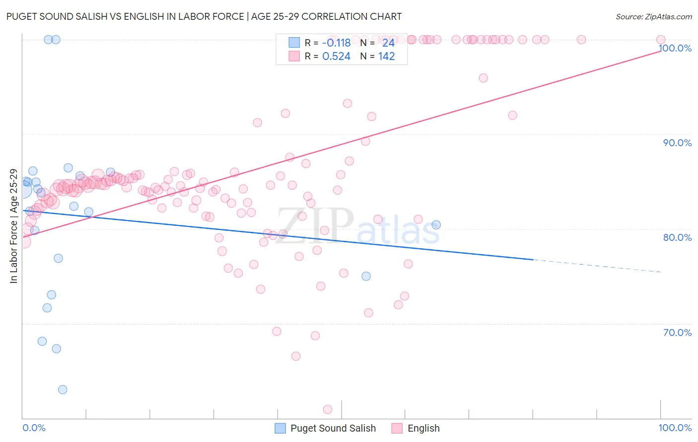 Puget Sound Salish vs English In Labor Force | Age 25-29