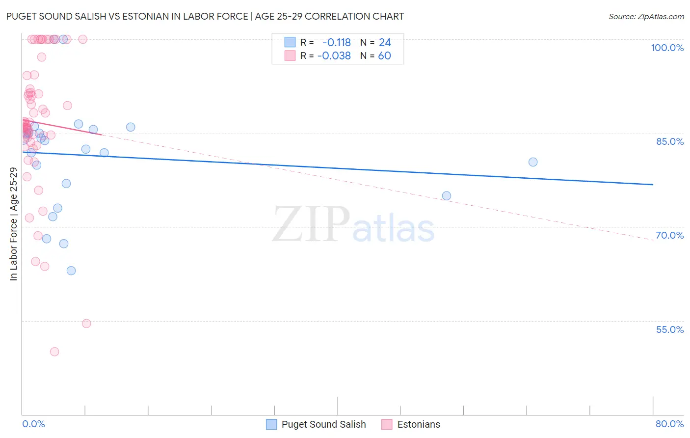 Puget Sound Salish vs Estonian In Labor Force | Age 25-29