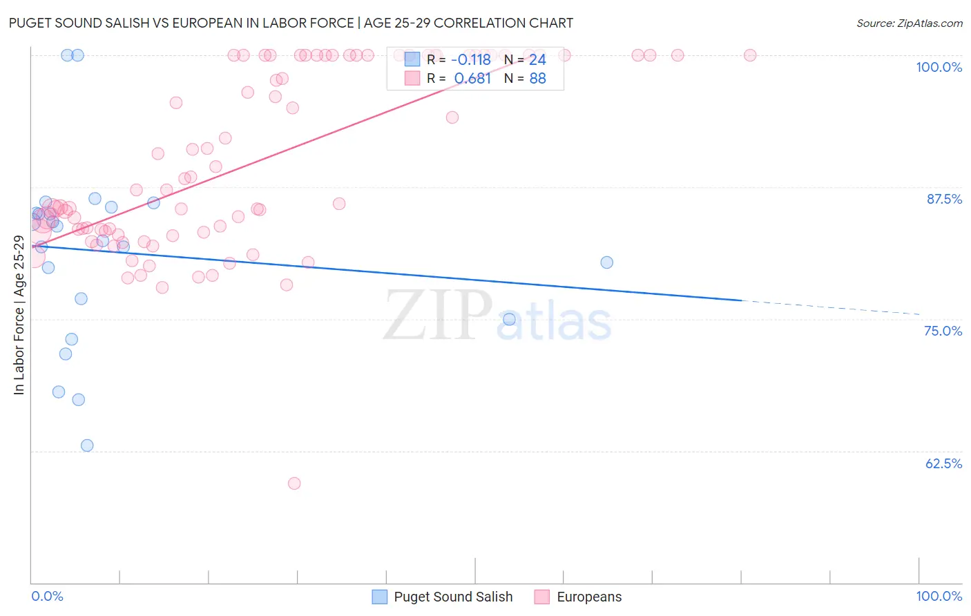 Puget Sound Salish vs European In Labor Force | Age 25-29