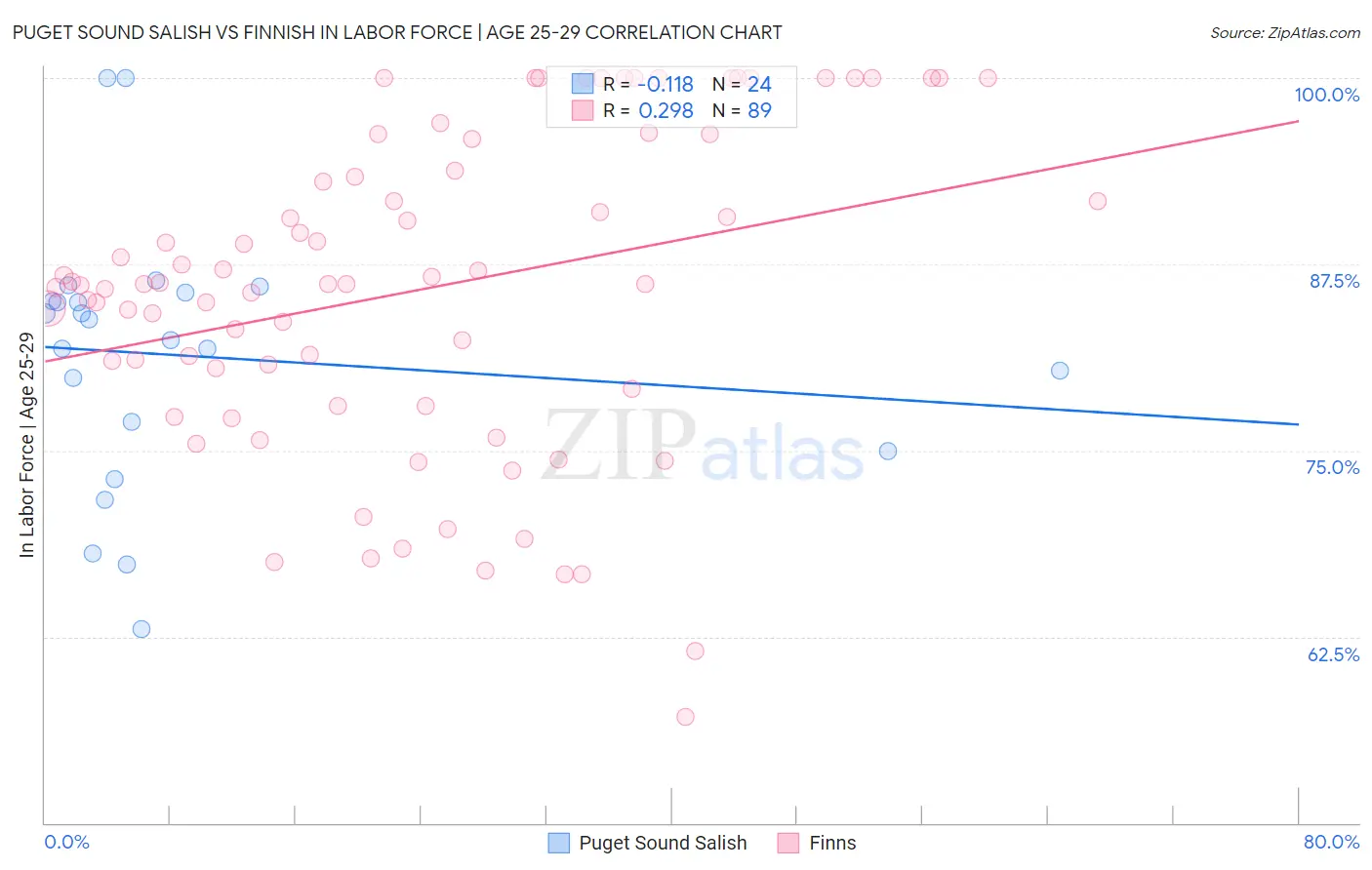 Puget Sound Salish vs Finnish In Labor Force | Age 25-29