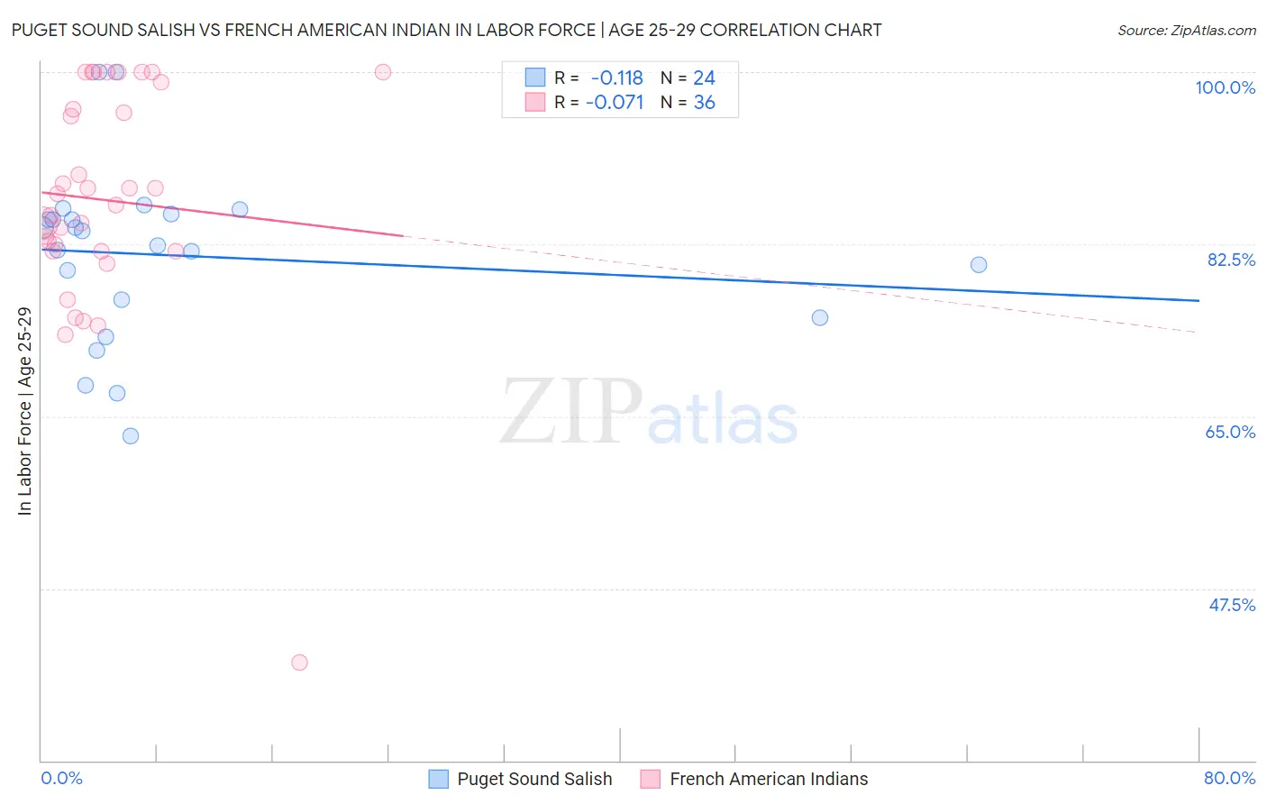 Puget Sound Salish vs French American Indian In Labor Force | Age 25-29