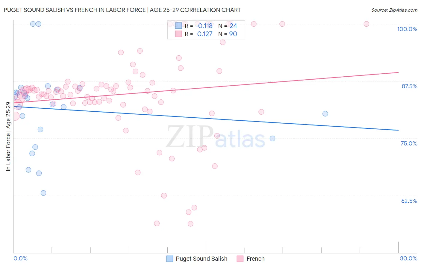 Puget Sound Salish vs French In Labor Force | Age 25-29