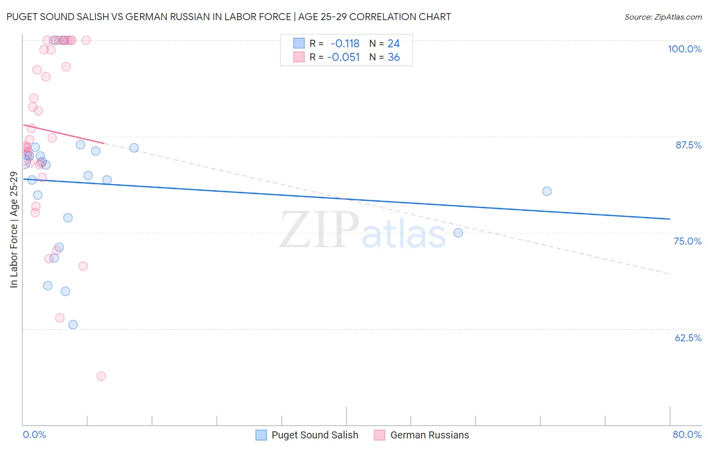 Puget Sound Salish vs German Russian In Labor Force | Age 25-29