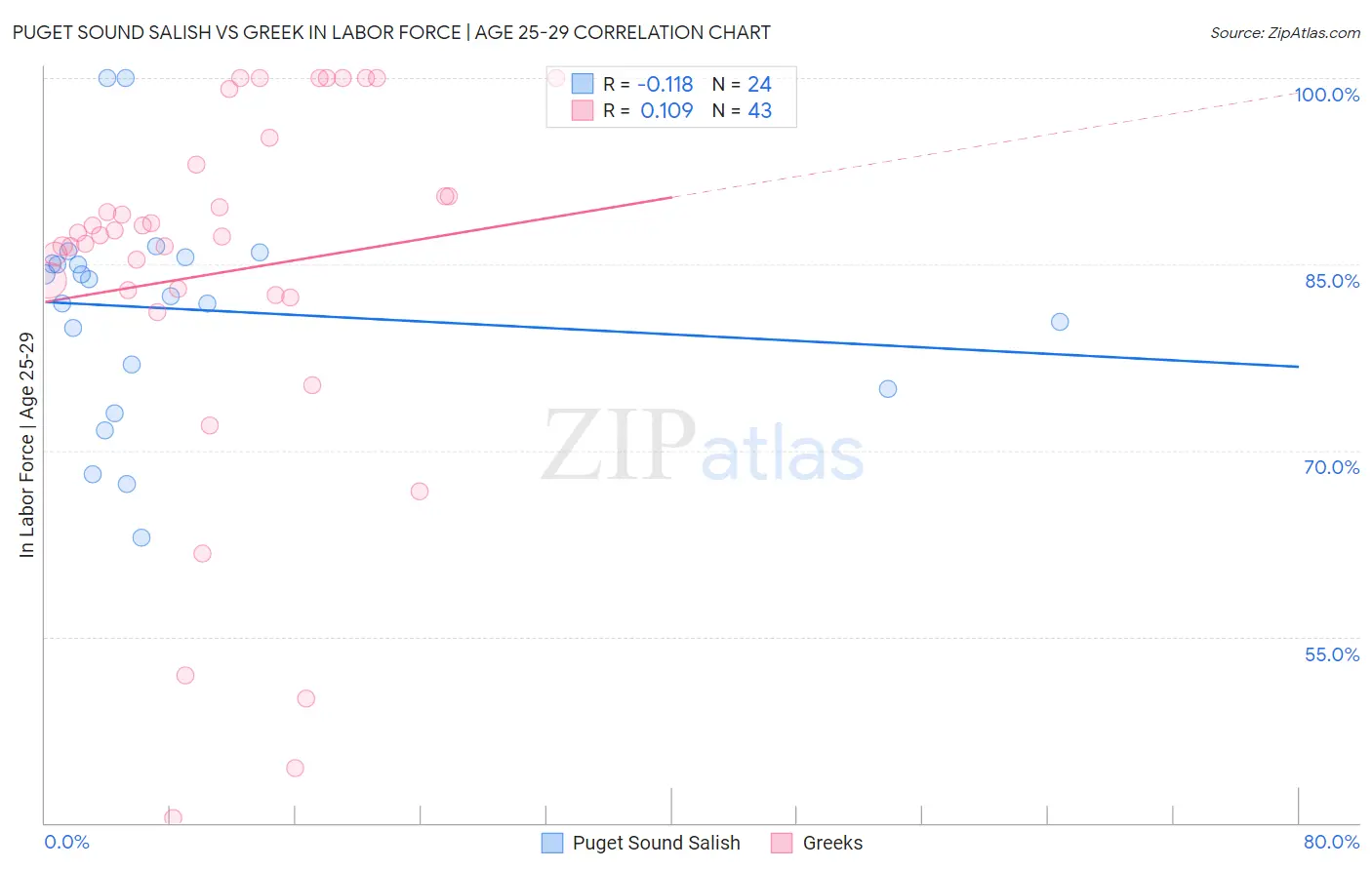 Puget Sound Salish vs Greek In Labor Force | Age 25-29