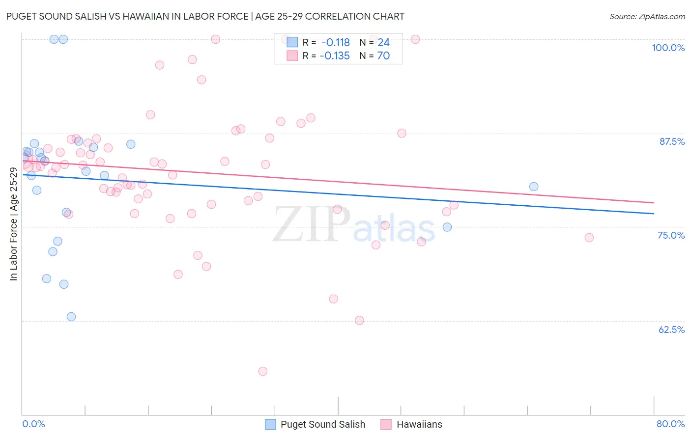 Puget Sound Salish vs Hawaiian In Labor Force | Age 25-29